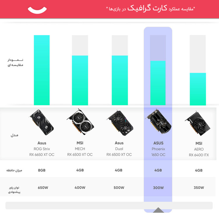 کارت گرافیک ایسوس مدل PH-GTX1650-O4G
